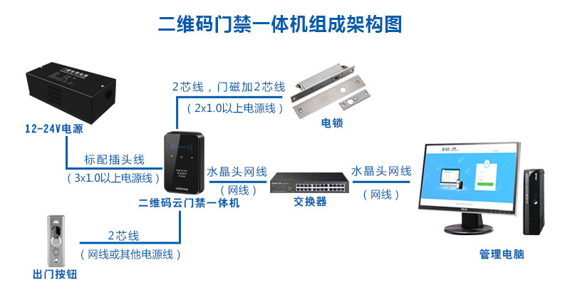 二維碼門禁一體機組成架構(gòu)圖